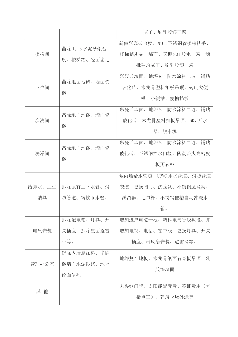 中学学生宿舍楼大修工程造价指标分析_第2页
