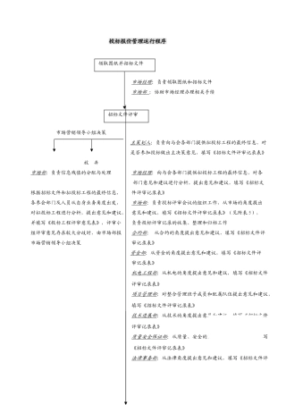 中建某公司投标报价管理运行程序