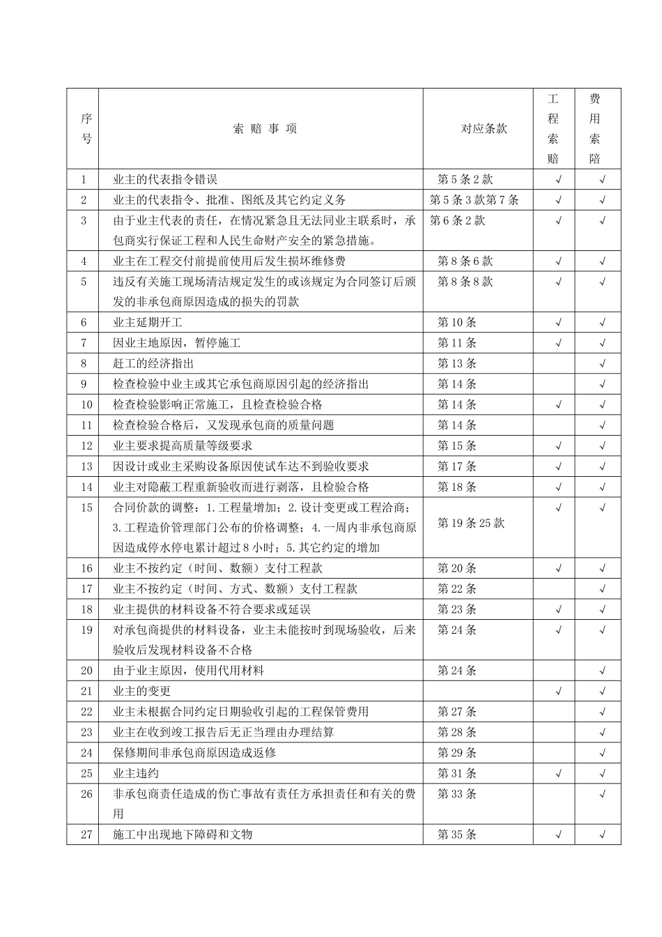 中建某公司项目部工程索赔管理细则_第3页