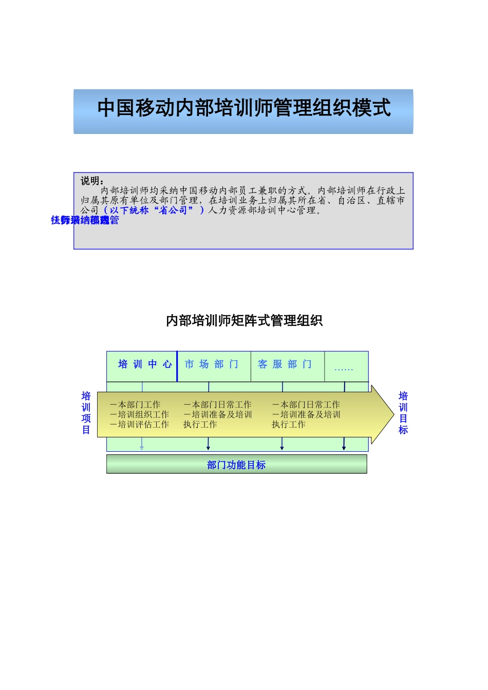 中移动-内部培训师管理体系_第3页