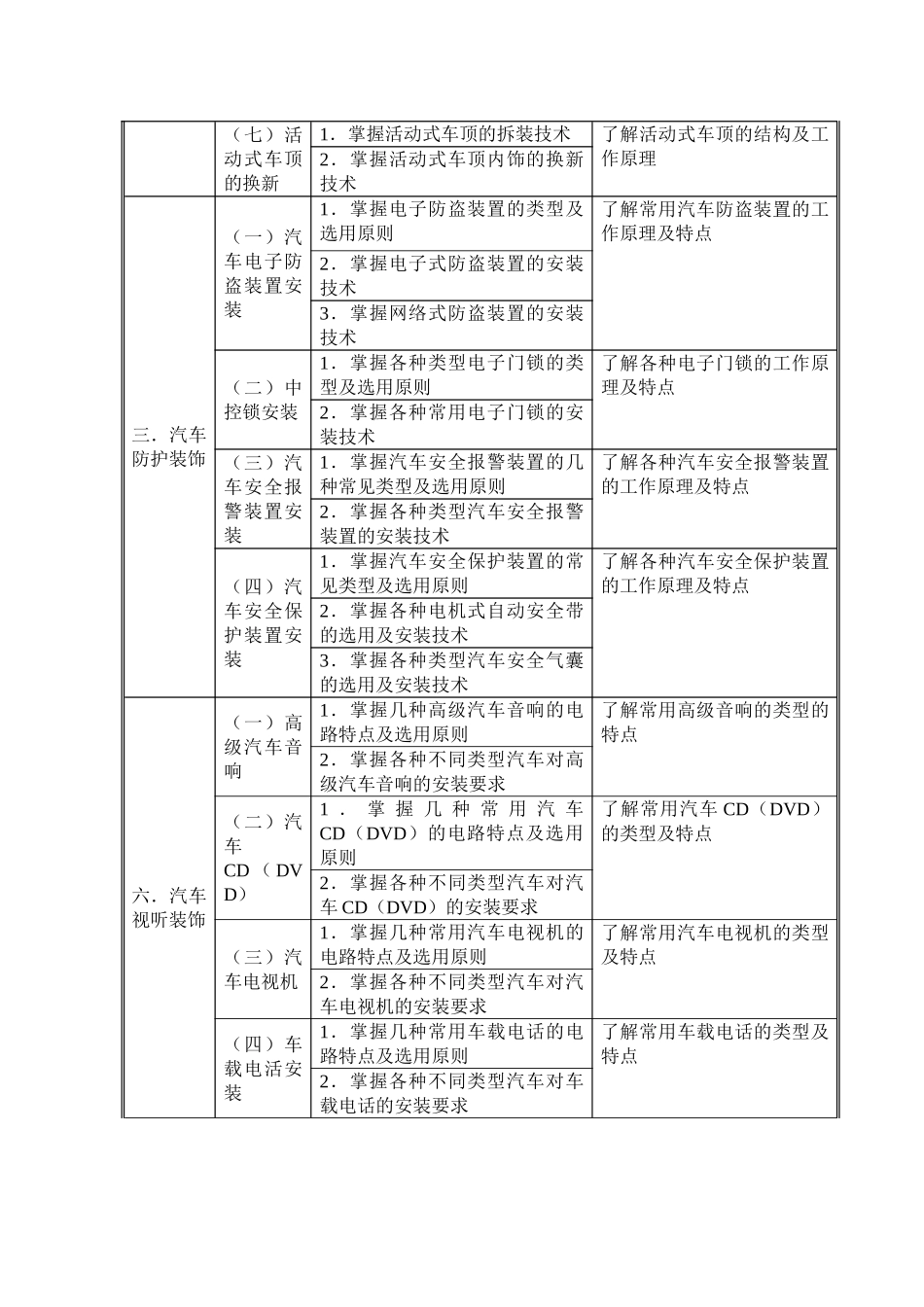 中级汽车美容装潢工四级标准_第3页