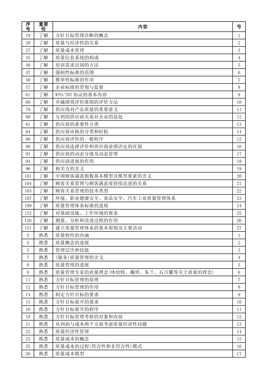中级质量工程师复习要点重要性分类表_第1页