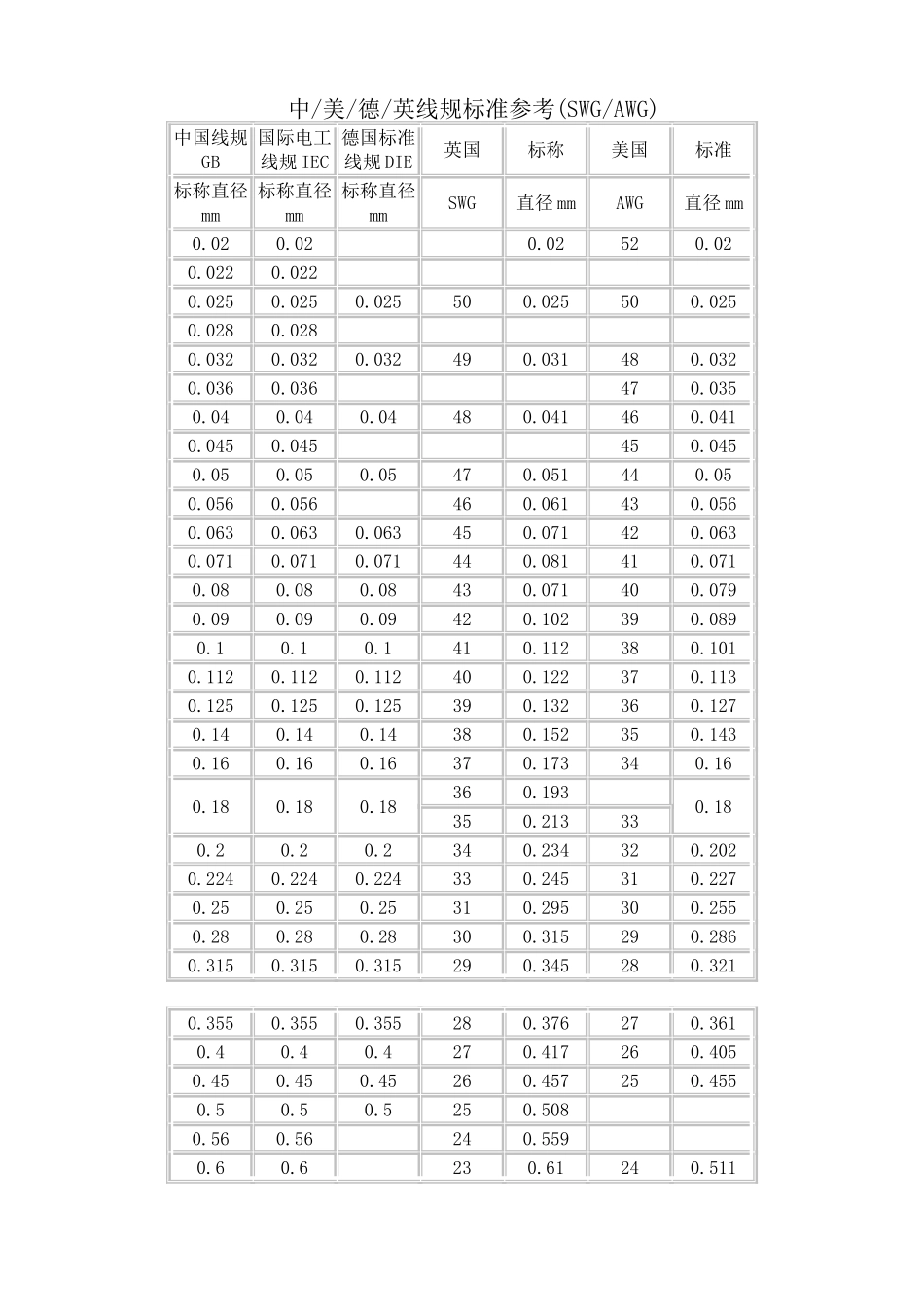 中美德英线规对照表_第1页
