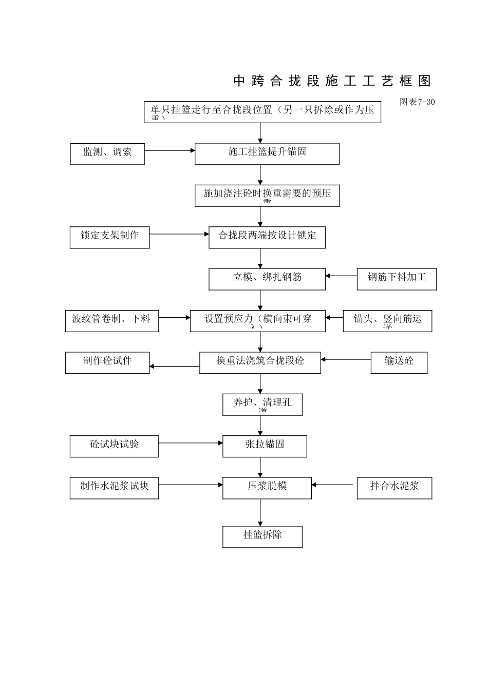 中跨合拢段施工工艺框图_第1页