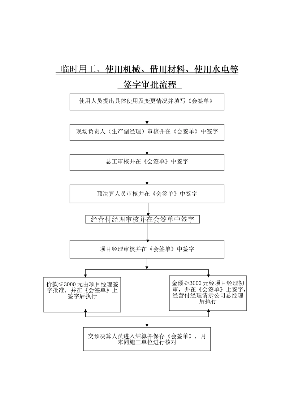 临时用工材料机械水电流程_第1页