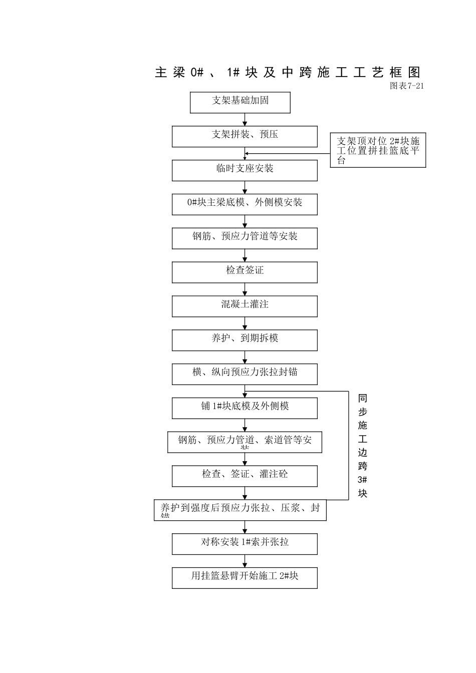 主梁块及中跨施工工艺框图_第1页