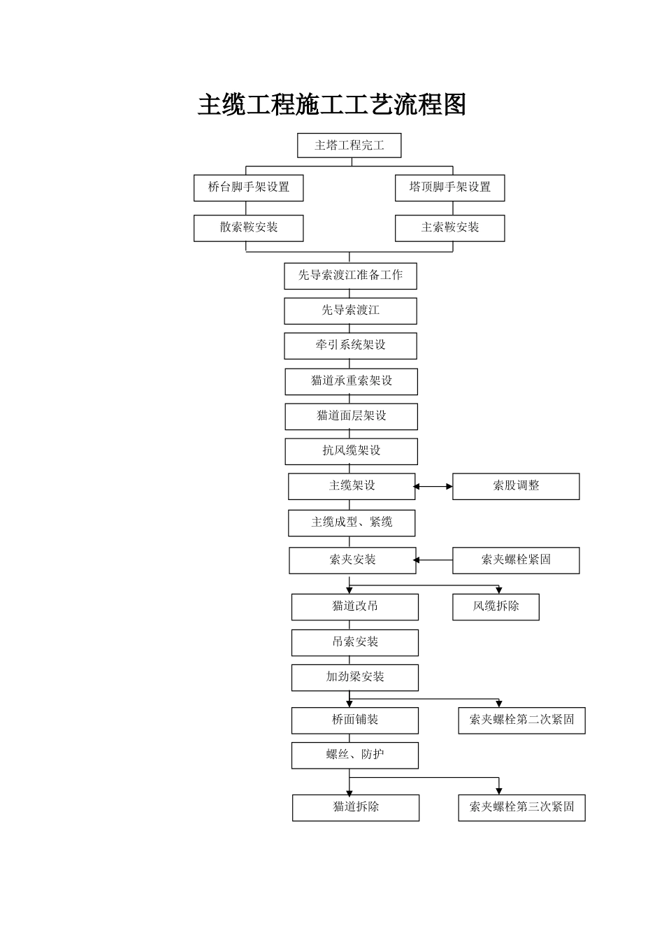 主缆工程施工工艺流程图_第1页
