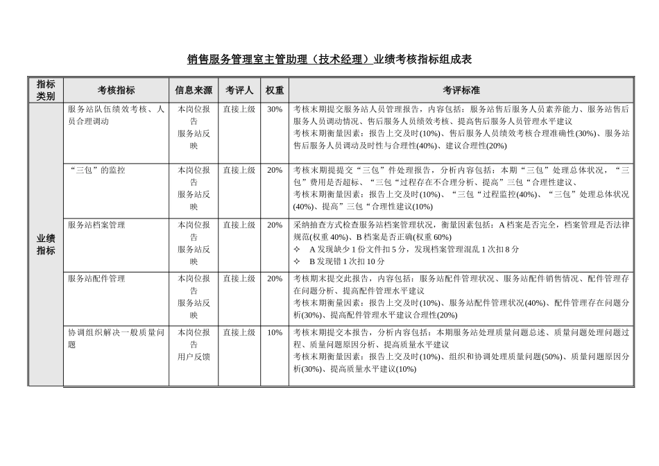 主管助理业绩考核指标表_第1页