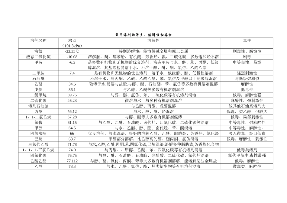 主要溶剂的沸点和毒性_第1页