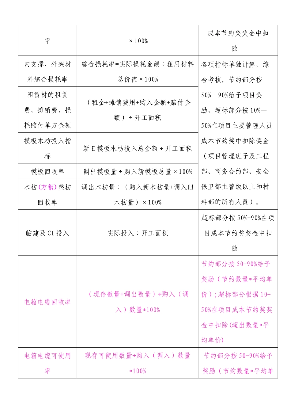 主要材料管理专项奖罚办法_第3页