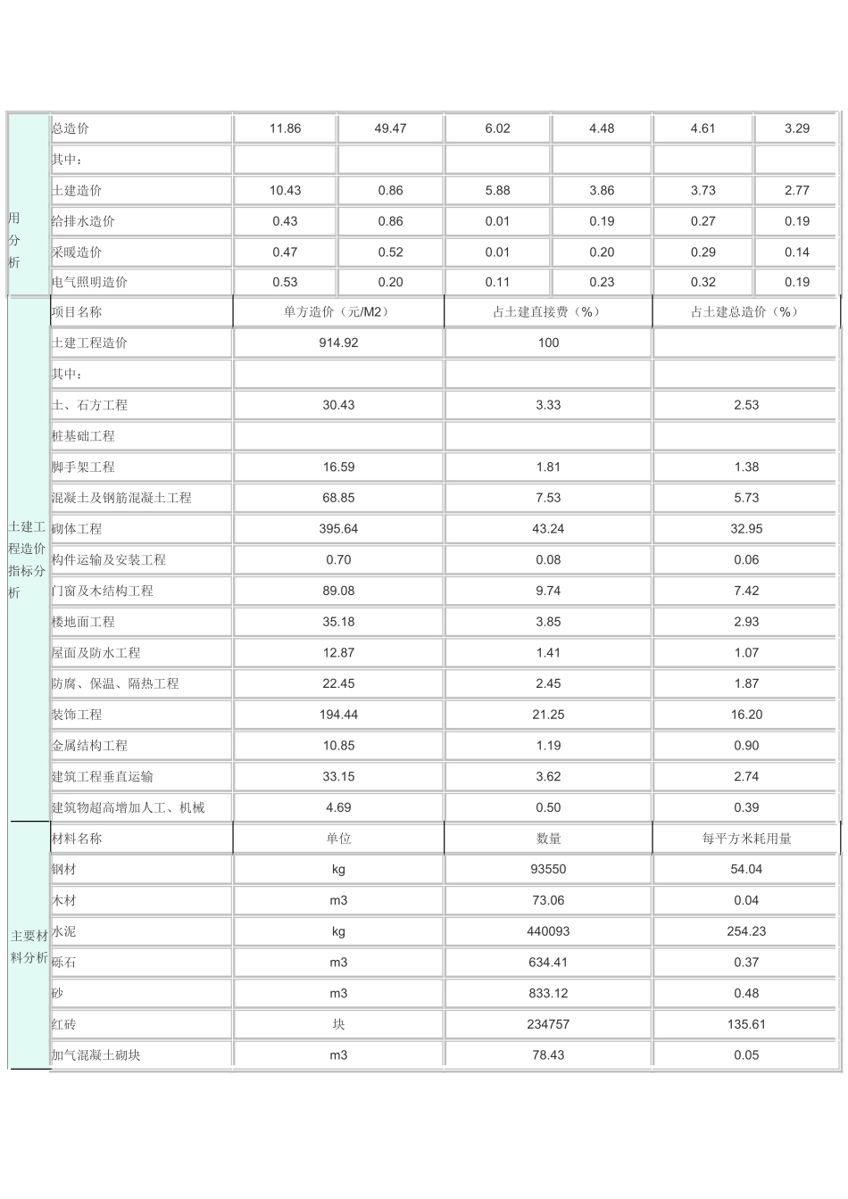 乌鲁木齐地区建筑安装工程造价分析(1731_第2页