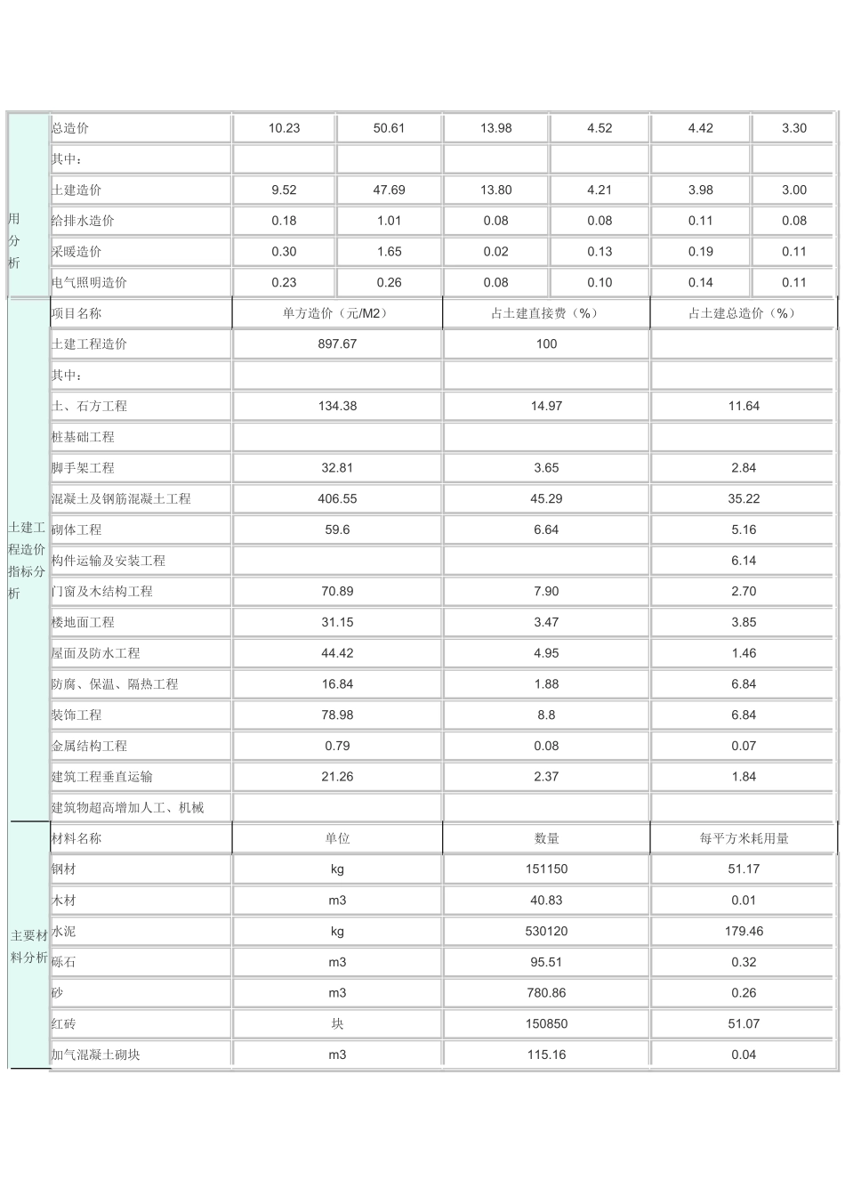 乌鲁木齐地区建筑安装工程造价分析(2953_第2页