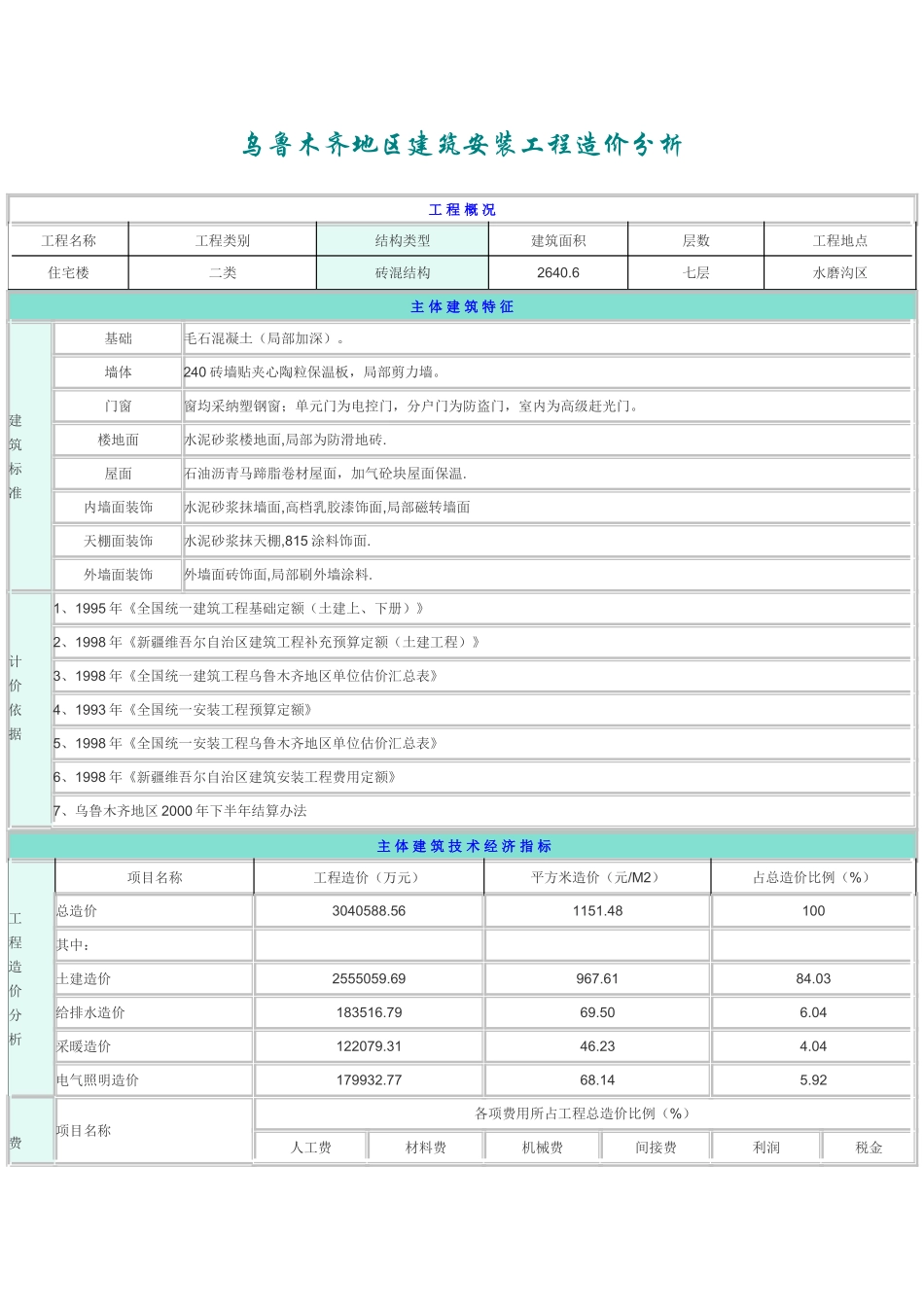 乌鲁木齐地区建筑安装工程造价分析(2640_第1页