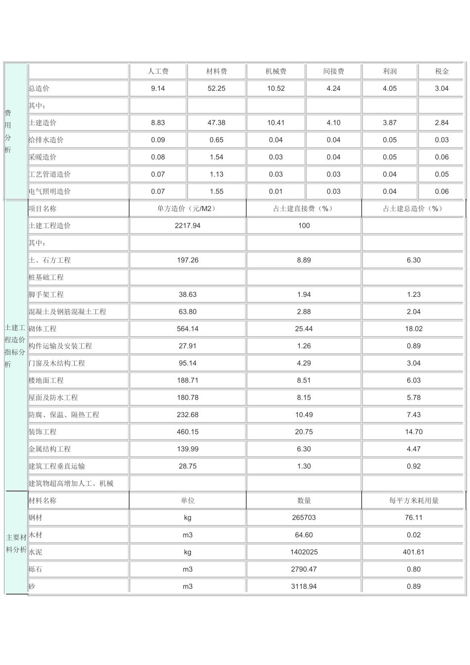 乌鲁木齐地区建筑安装工程造价分析(3491_第2页
