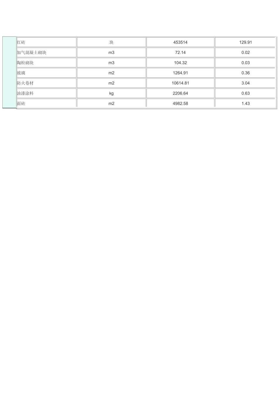 乌鲁木齐地区建筑安装工程造价分析(3491_第3页