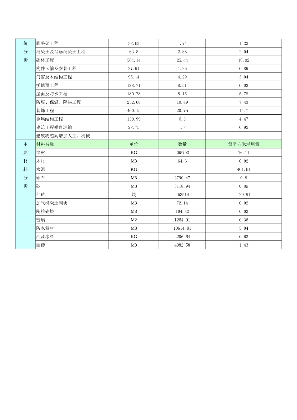 乌鲁木齐地区某建筑安装工程造价分析(3491)_第2页