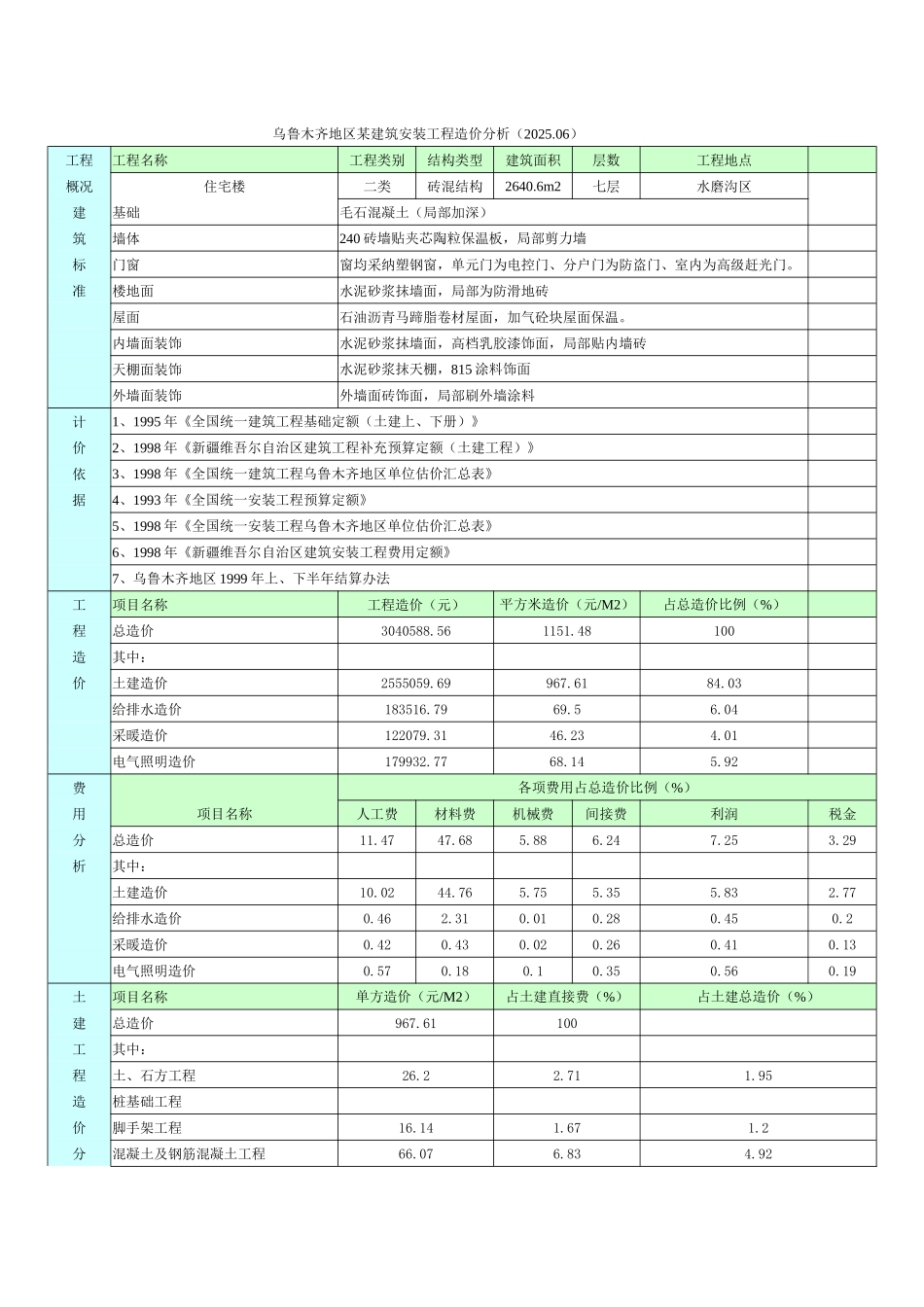 乌鲁木齐地区某建筑安装工程造价分析(2640_第1页