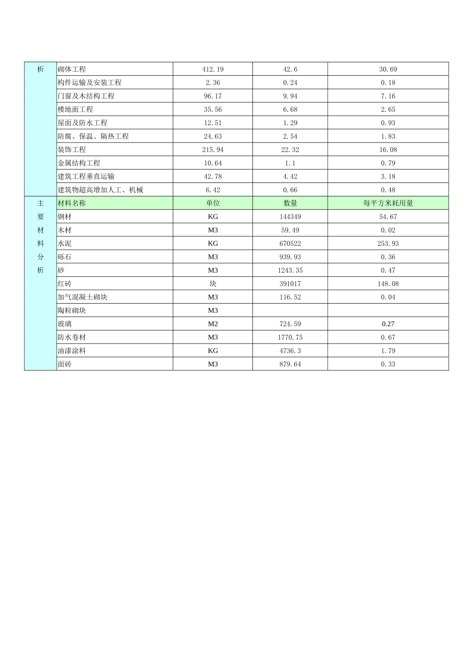 乌鲁木齐地区某建筑安装工程造价分析(2640_第2页