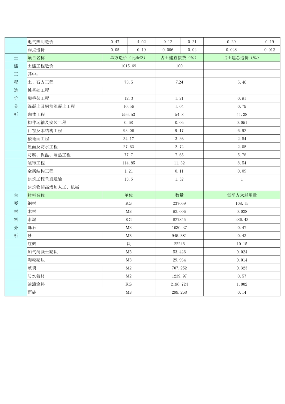 乌鲁木齐地区钱塘江路某建筑安装工程造价分析_第2页