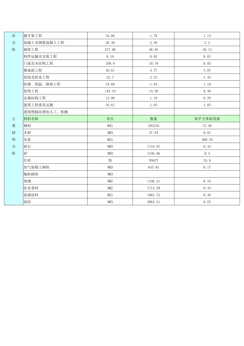 乌鲁木齐地区某建筑安装工程造价分析_第2页