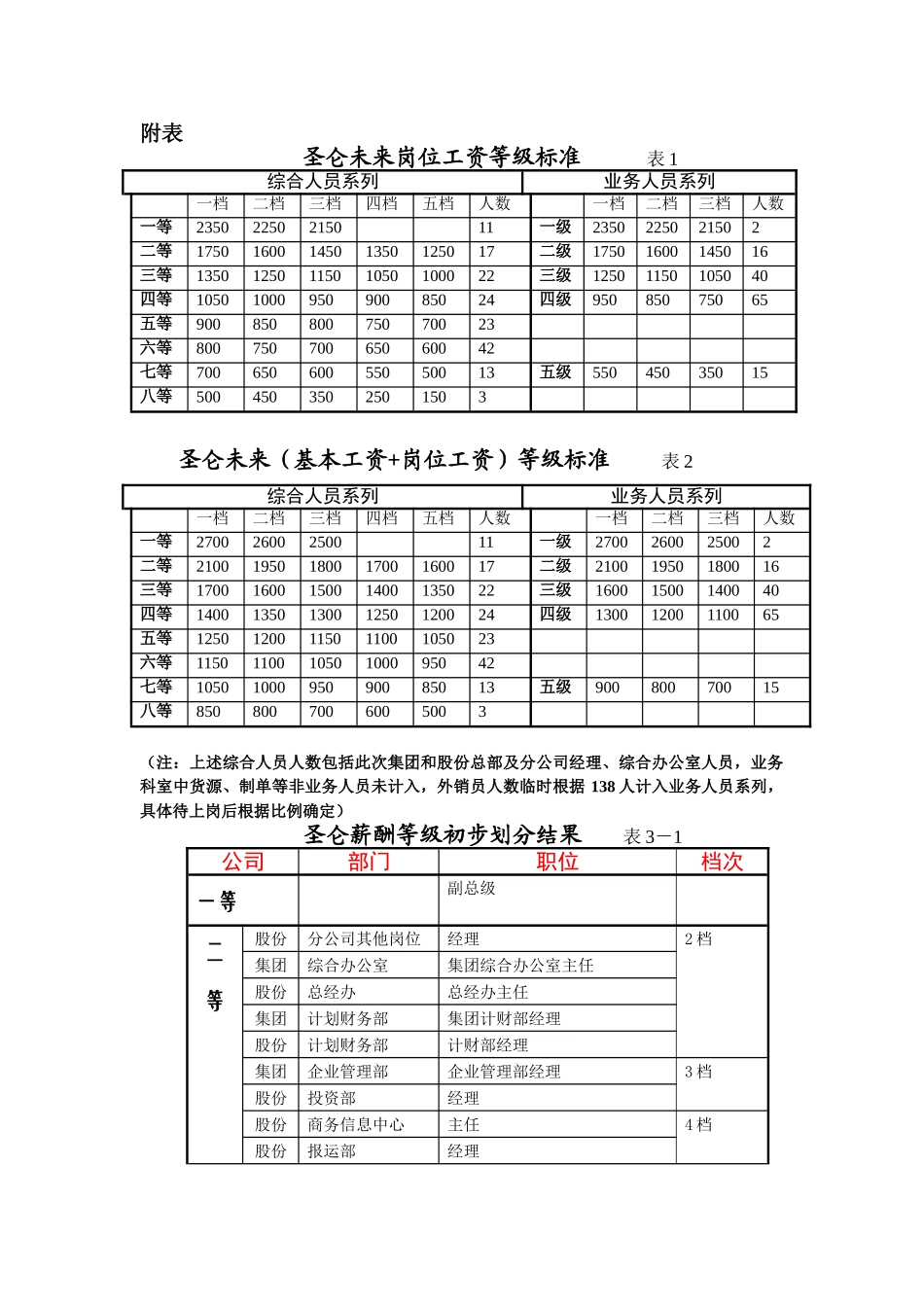 九略—圣仑集团—总附件表0_第1页