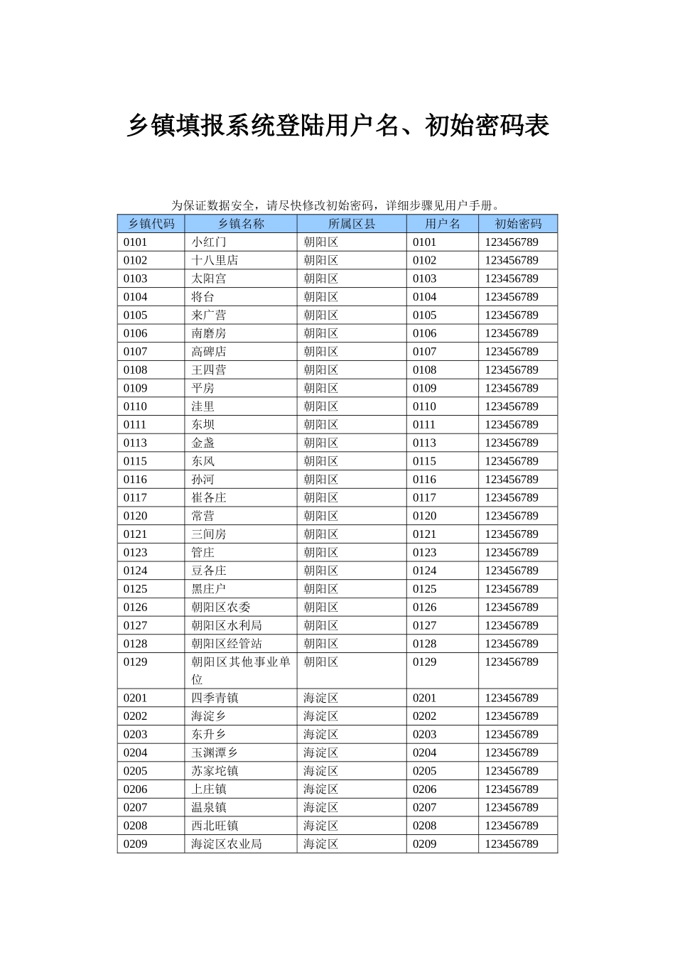 乡镇填报系统登陆用户名、初始密码表_第1页