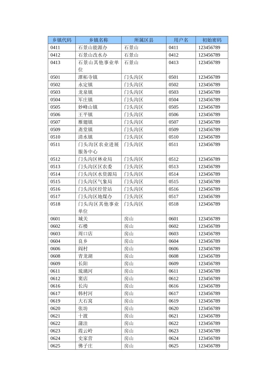 乡镇填报系统登陆用户名、初始密码表_第3页