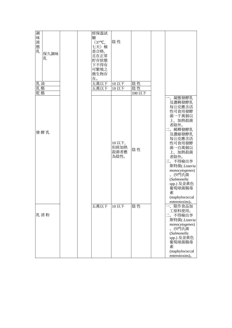 乳品类卫生标准_第2页