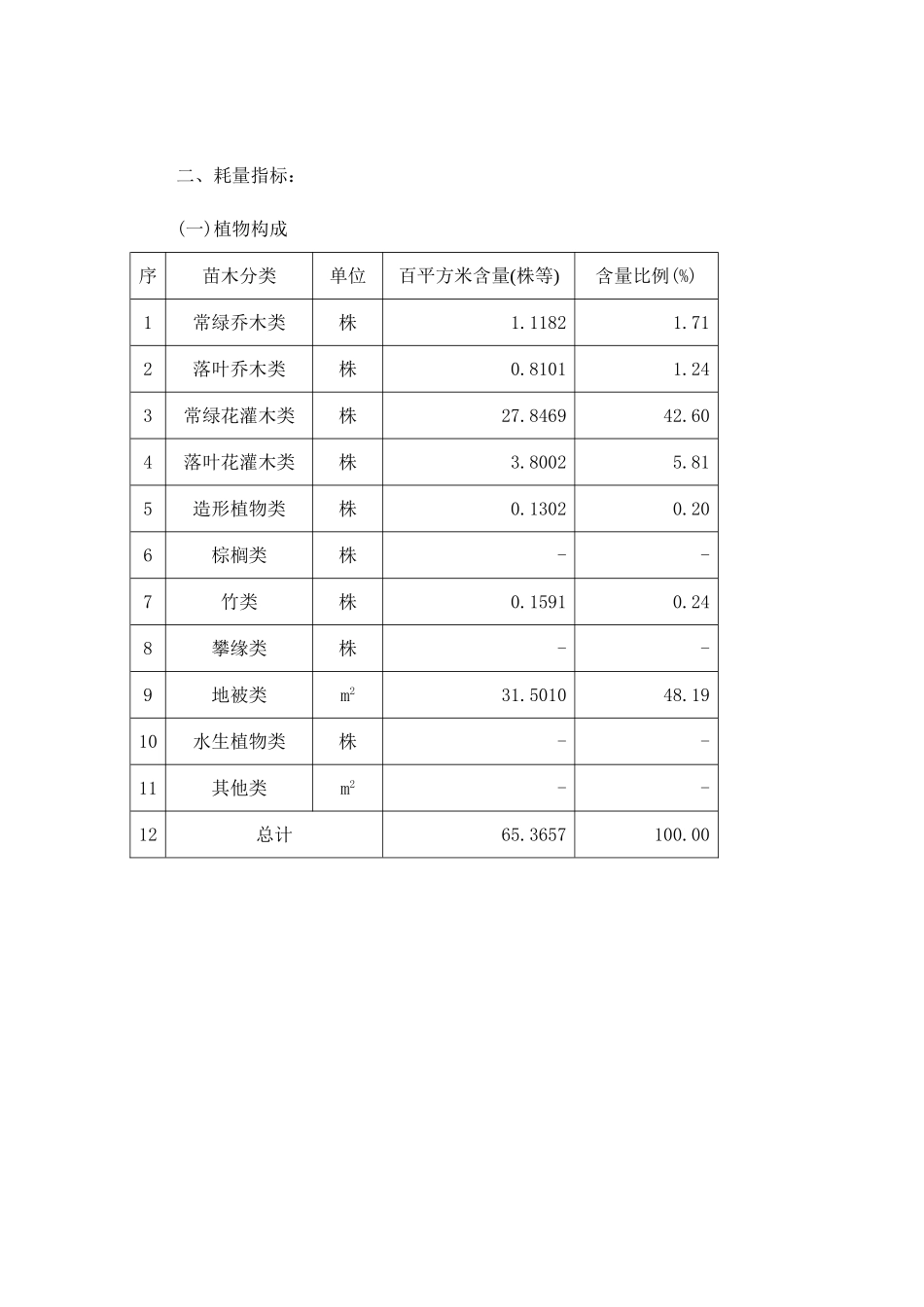 二级绿化养护费用指标分析1_第2页