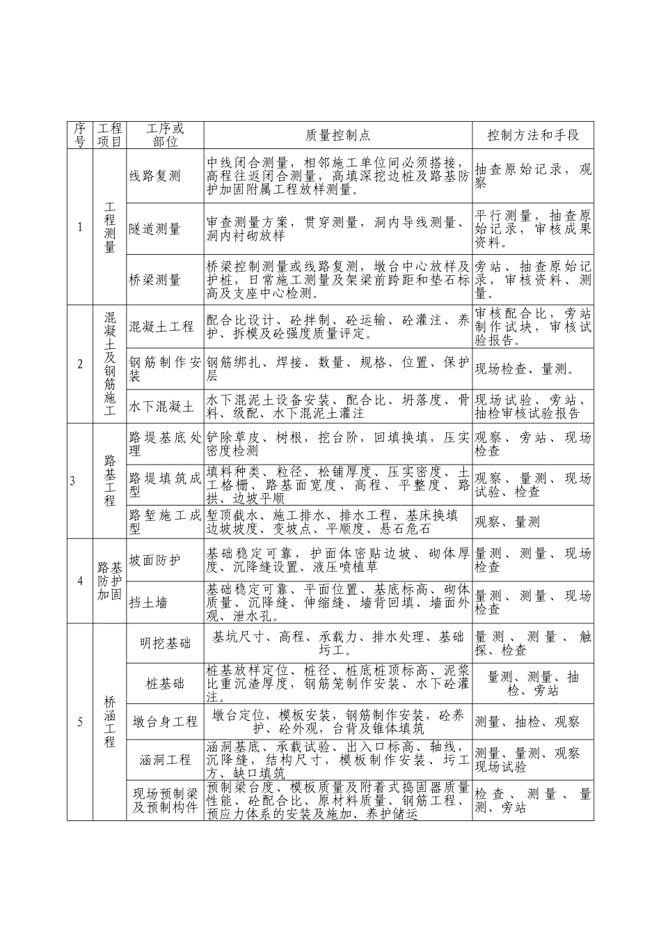 云南某铁路重难点工程监理质量控制措施_第2页