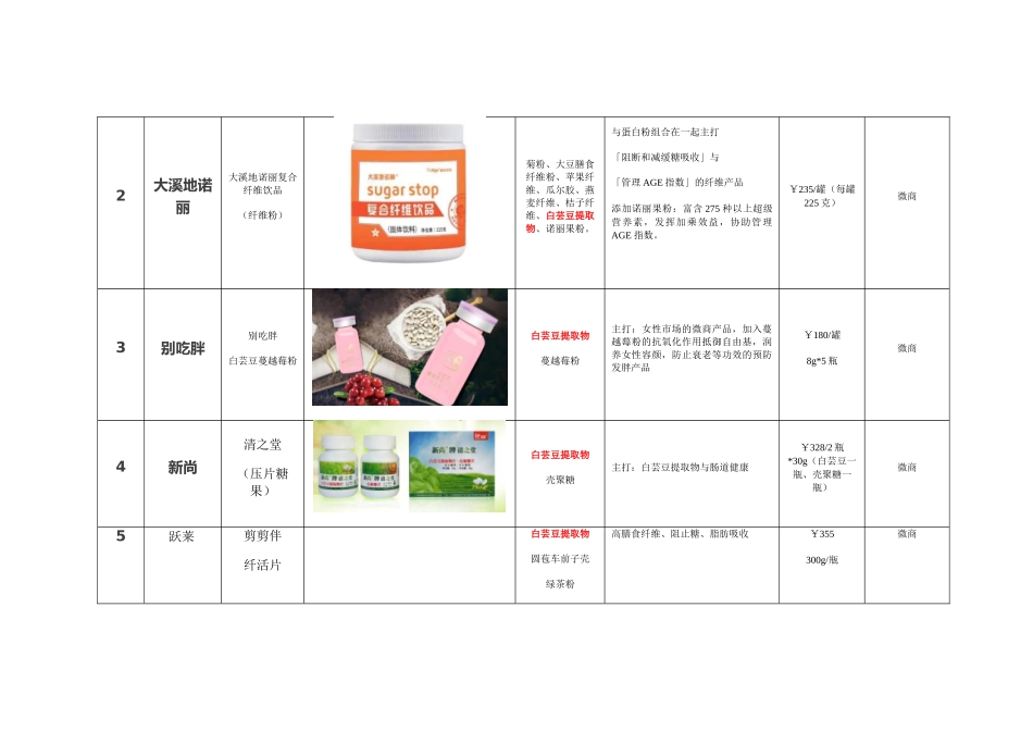 云南白芸豆提取物在食品保健品领域的应用_第2页