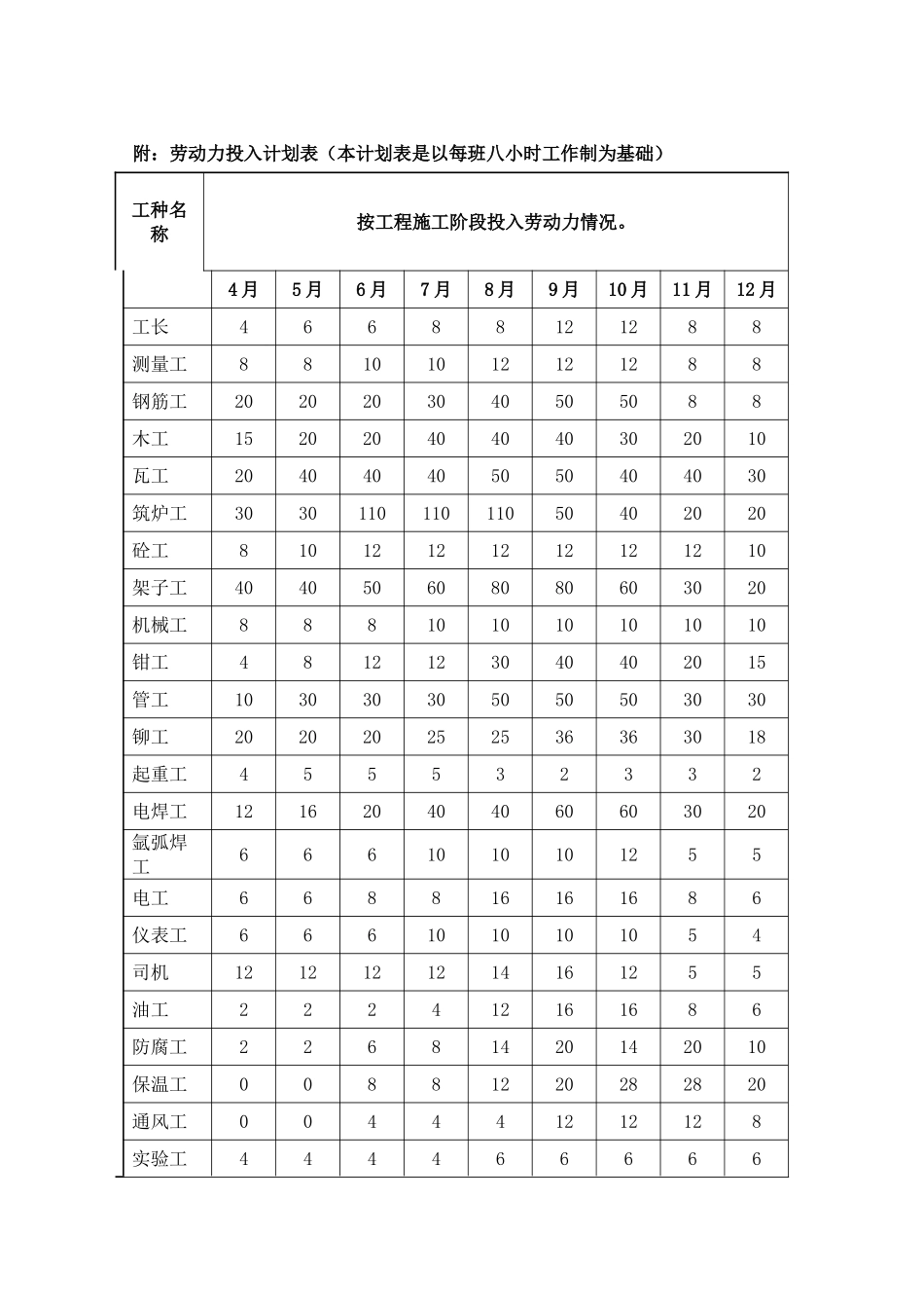 五、劳动力管理及需用量计划_第3页