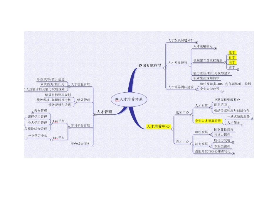人事培训--人才培养导图_第1页