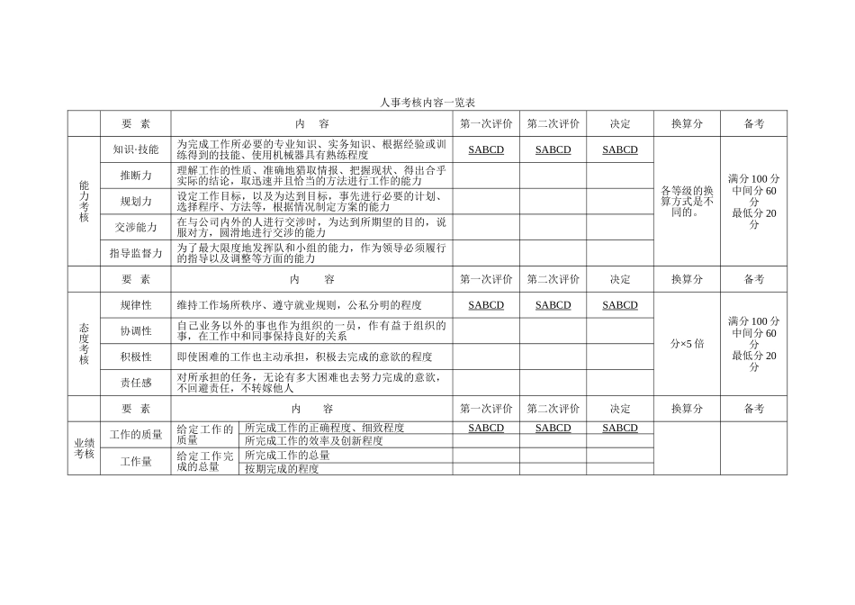 人事考核内容一览表_第1页
