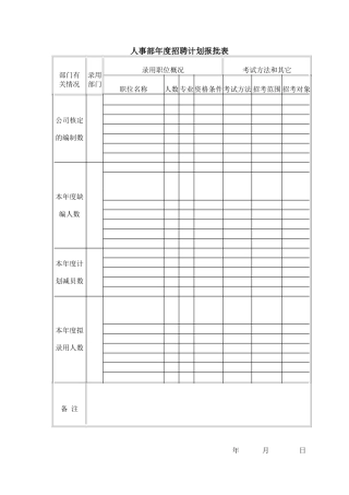 人事部年度招聘计划报批表