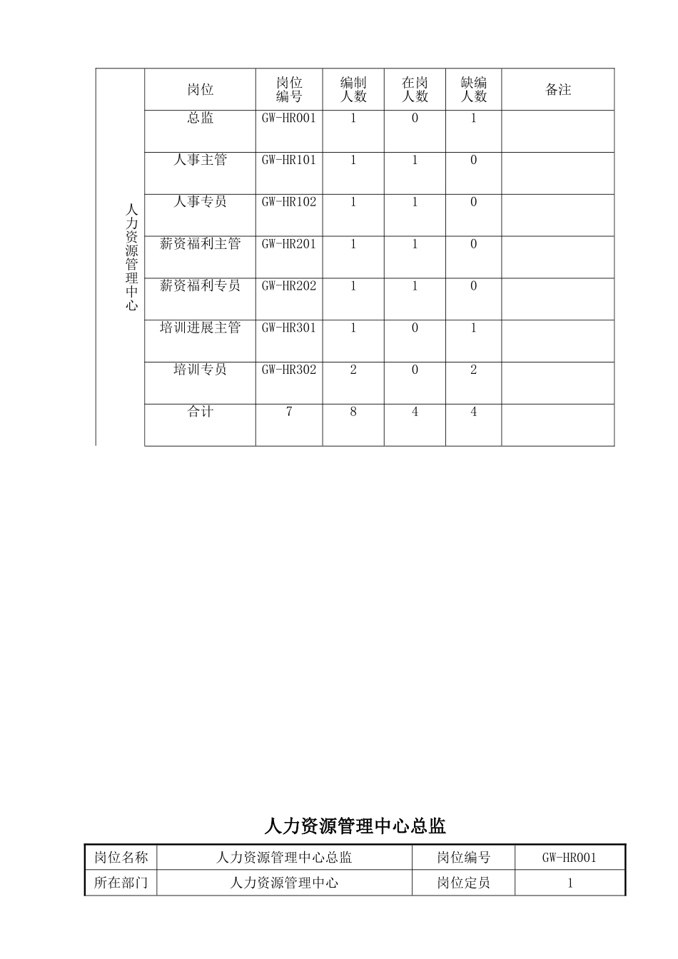 人力资源管理中心组织架构图人员编制表及岗位说明书17页_第2页