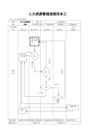 人力资源管理流程范本三