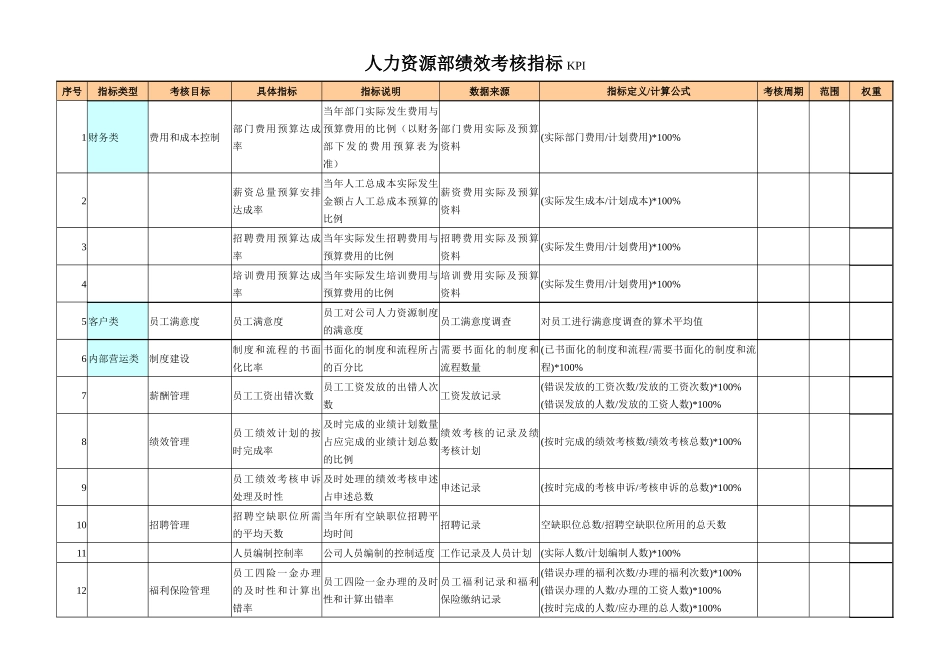 人力资源部关键绩效考核指标_第1页