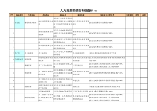 人力资源部关键绩效考核指标