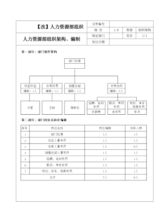 人力资源部组织