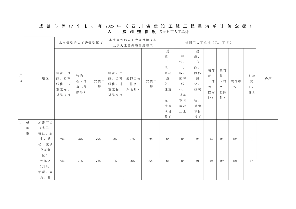 人工费调整幅度及计日工人工单价_第1页