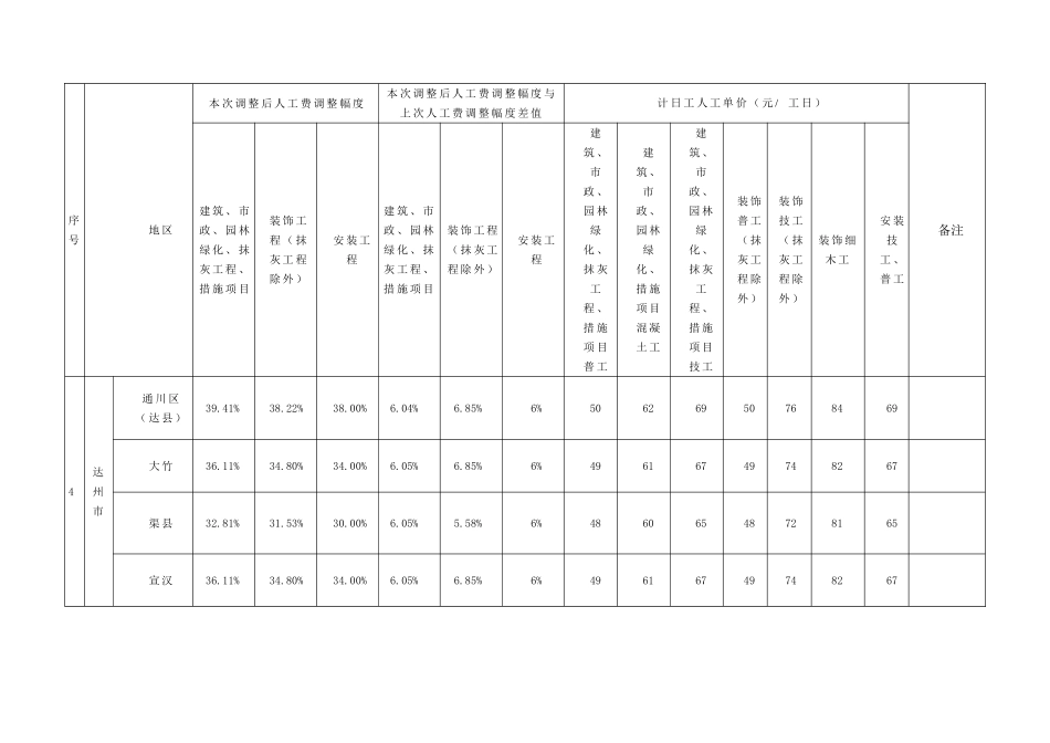 人工费调整幅度及计日工人工单价_第3页
