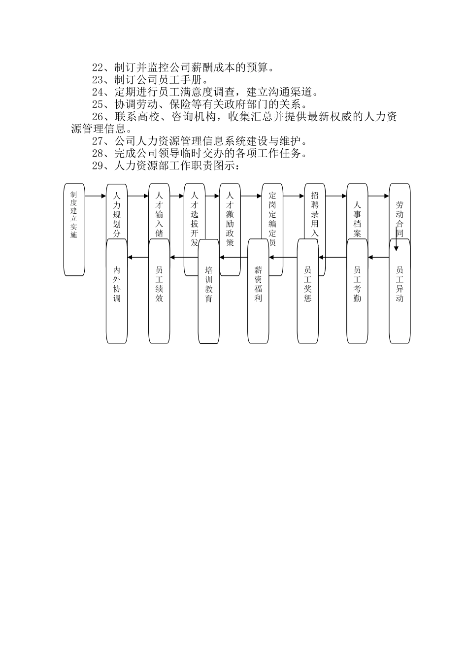人资部工作职责_第2页