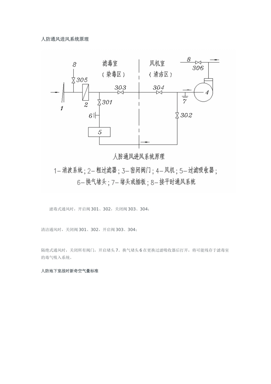 人防通风进风系统原理_第1页