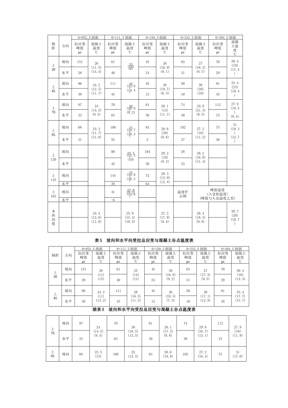 从坝体面板原型观测看混凝土裂缝_第3页