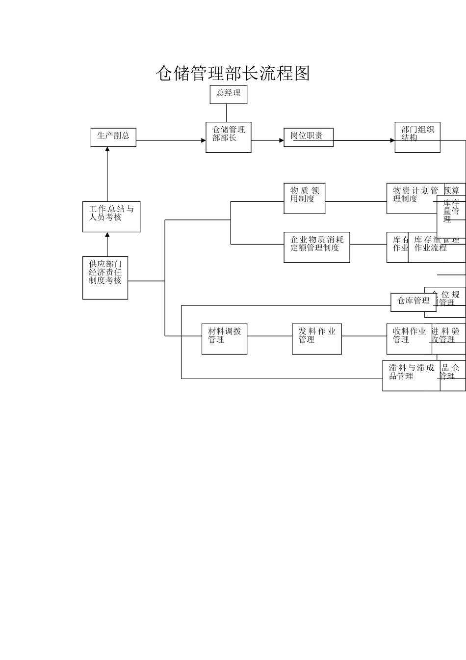 仓储管理部长流程图_第2页