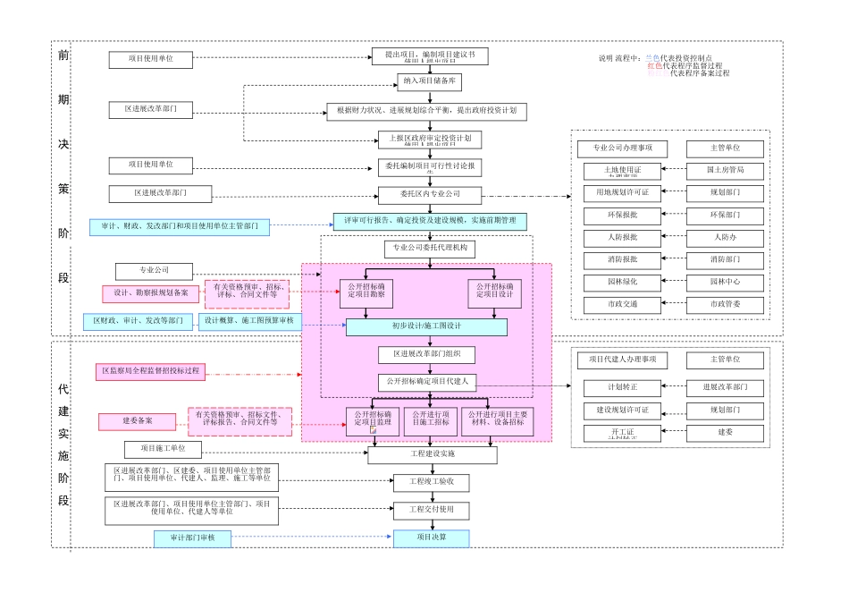 代建项目工作流程图_第1页