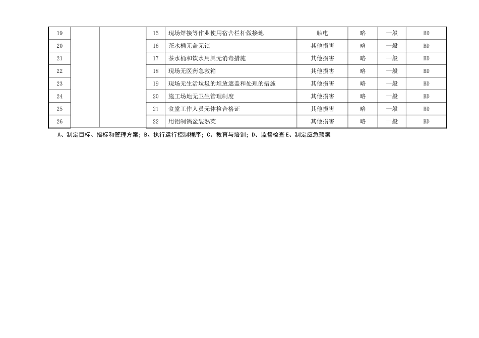 企业危险源总清单_第2页
