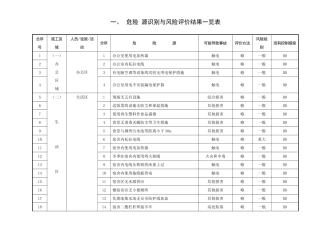 企业危险源总清单