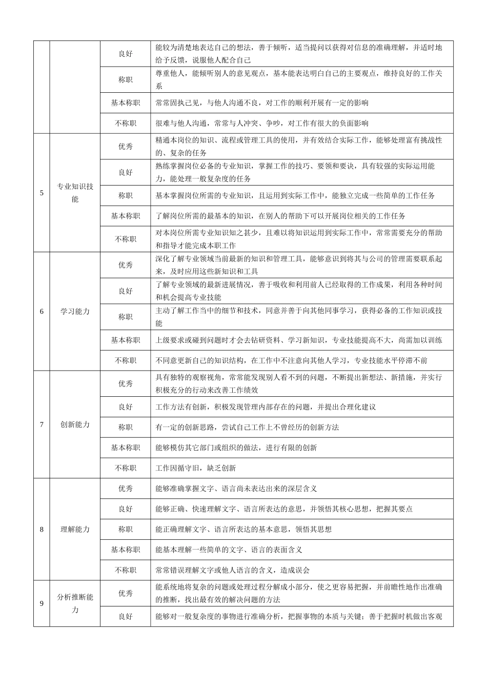 企业基层管理岗位360度评价要素表_第2页